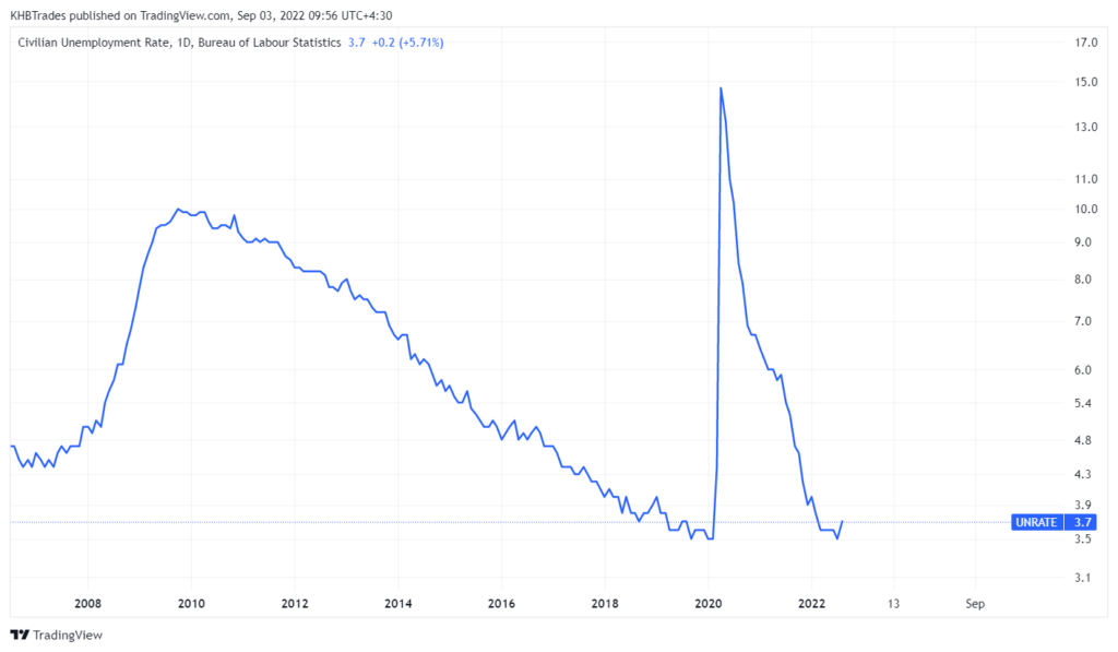 آمار نرخ بیکاری در ایالات متحده در گذر زمان