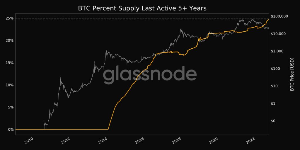The graph of the supply of bitcoins that has been moving for more than 5 years