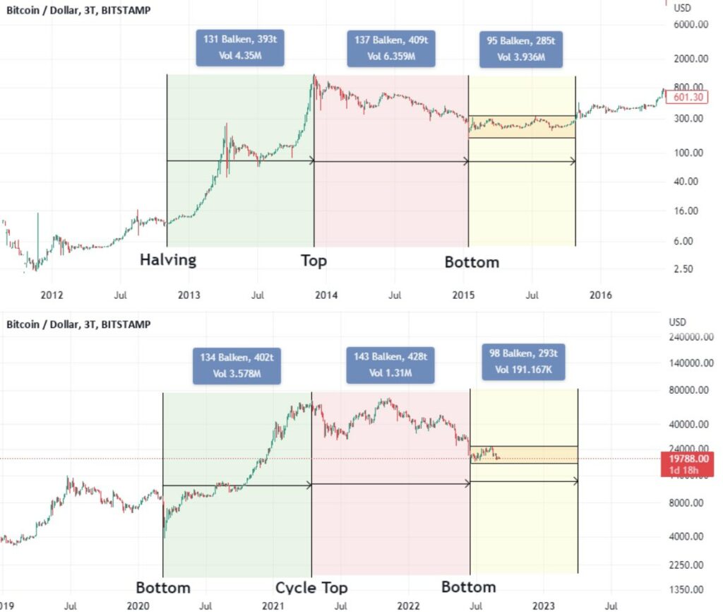 Bitcoin performance comparison 