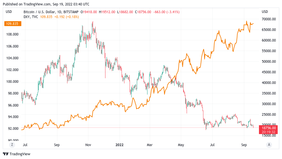 Inverse correlation of US dollar index and Bitcoin - 1 hour time frame