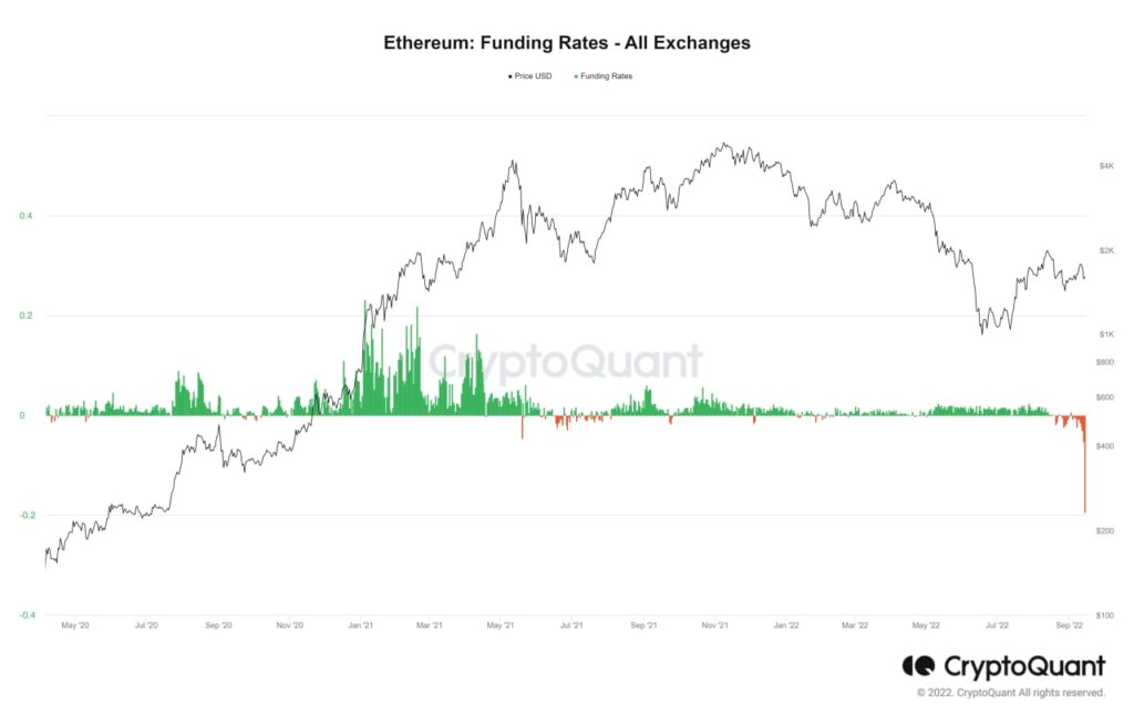 Ethereum funding rate chart on all exchanges
