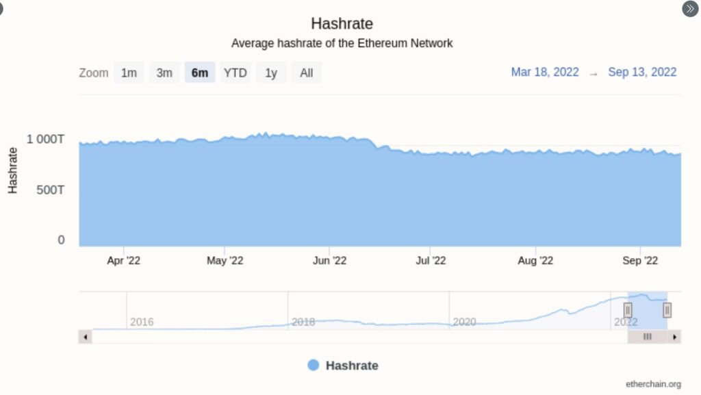 Ethereum network hashrate chart