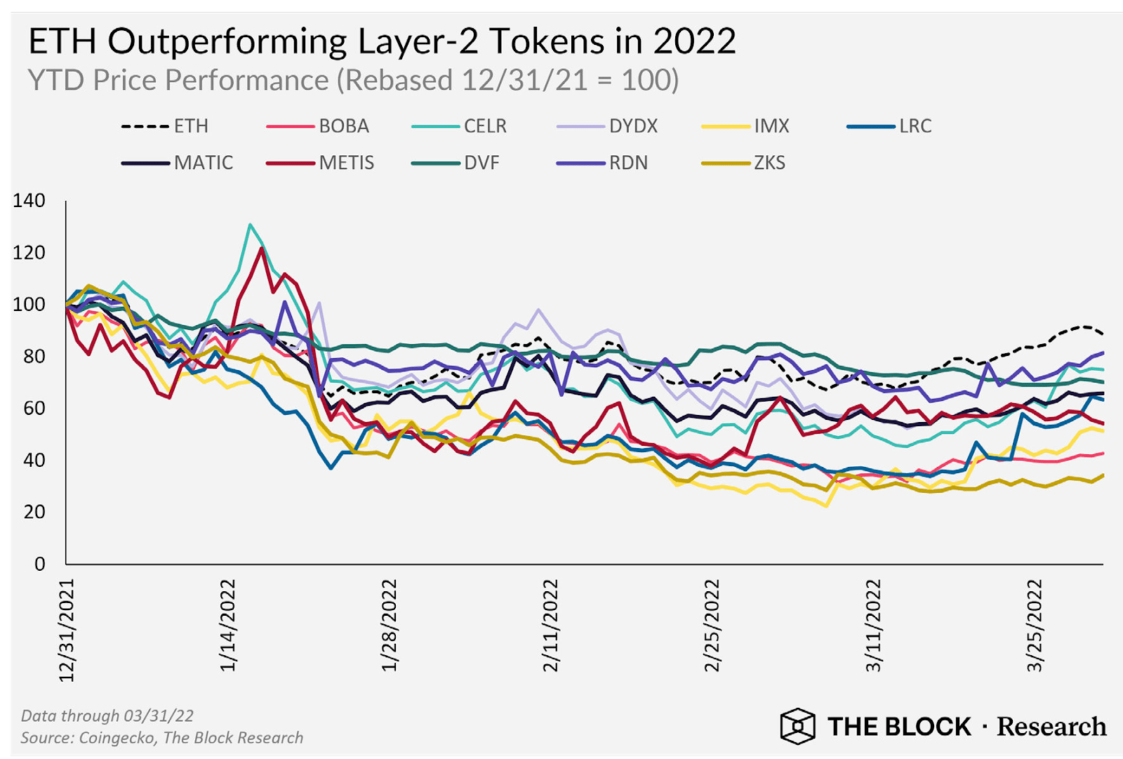 Price performance of layer 2 tokens