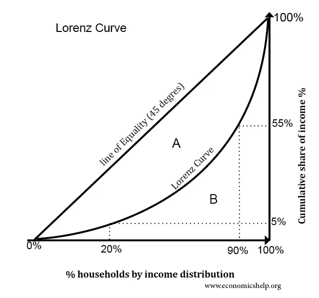 منحنی لورنز چیست‌