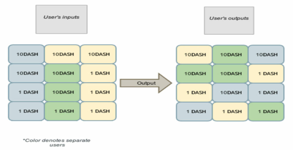 الگوریتم ترکیب در شبکه دش (DASH) برای حفظ حریم خصوصی 