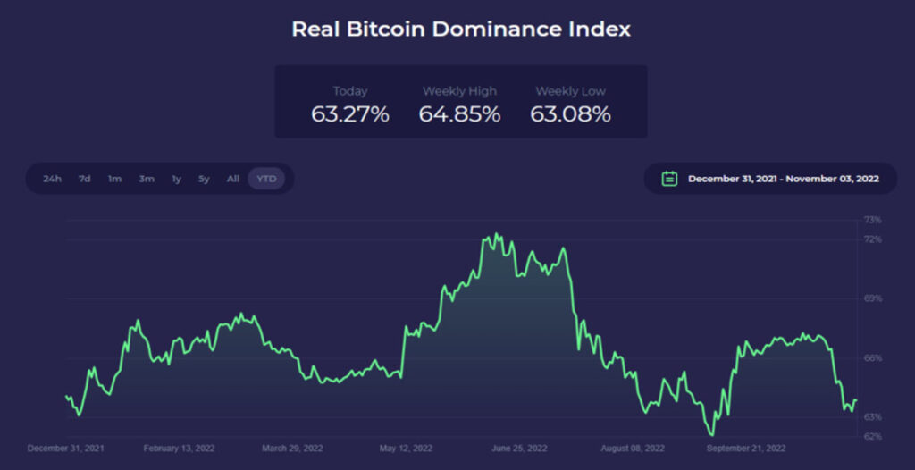 شاخص Real Bitcoin Dominance Indicator چیست 