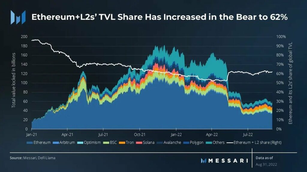 افزایش TVL پروتکلهای لایه ۲ در بازار خرسی