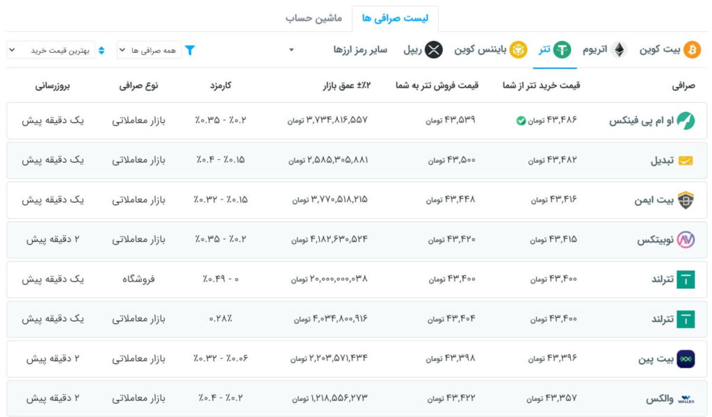 مقایسه قیمت تتر در صرافی‌های ایرانی