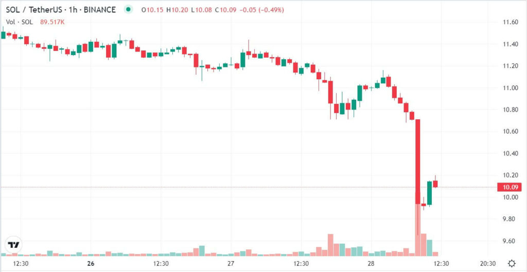 نمودار قیمت سولانا؛ کاهش ۱۰٪ قیمت SOL در ۲۴ ساعت گذشته