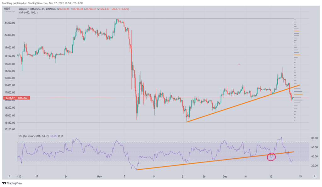Bitcoin price chart 4-hour time frame Source: Trading View