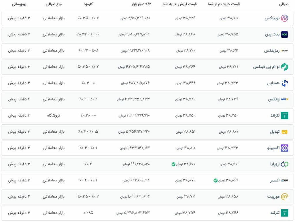 قیمت تتر در صرافی‌های ایرانی منبع: میهن بلاکچین
