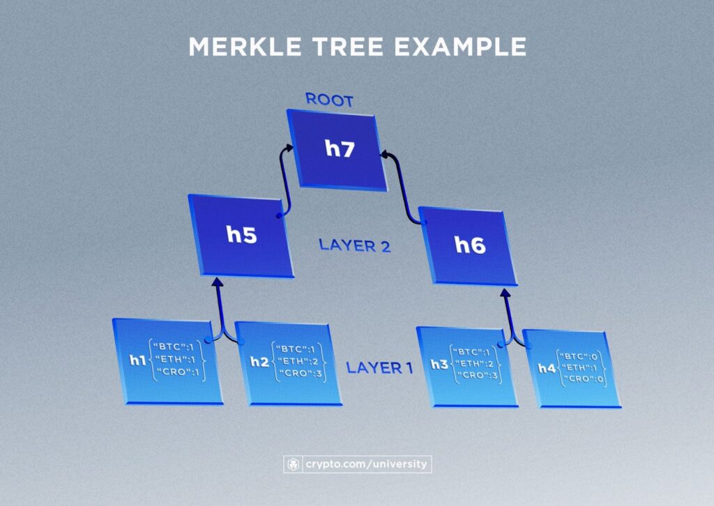 استفاده از درخت مرکل برای اثبات ذخایر توسطصرافی‌ها