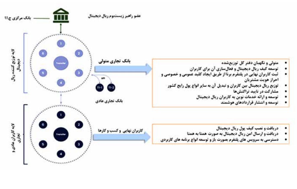 ساختار دولایه توزیع ریال دیجیتال بانک مرکزی