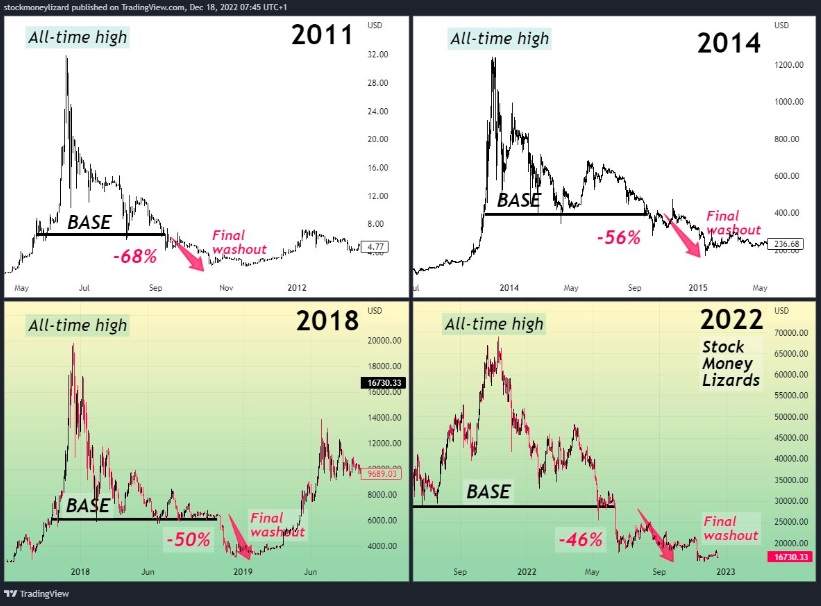 Comparison of Bitcoin price trend structure in different years 