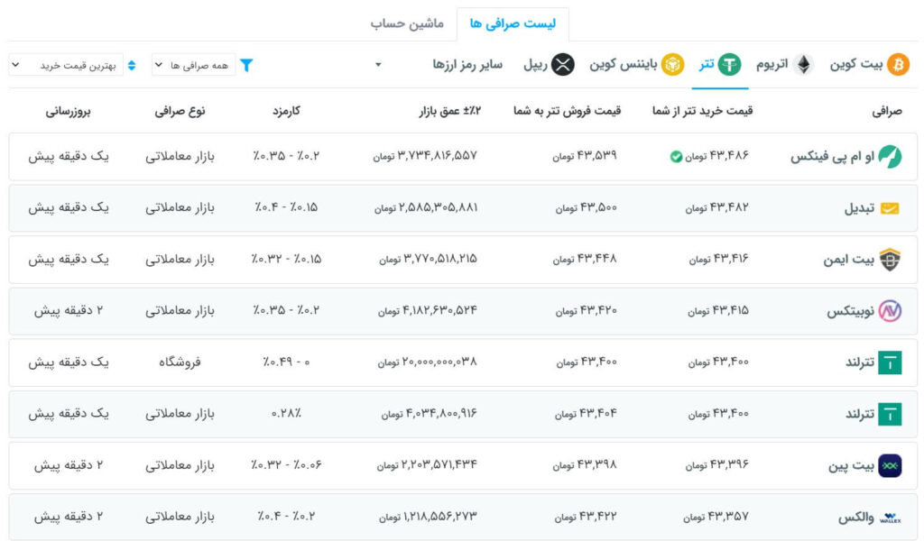 Tether price comparison in Iranian exchanges