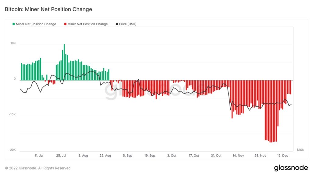 30-day net position change chart of Bitcoin miners. 