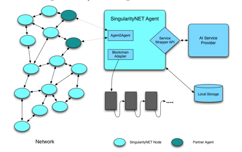 شبکه SingularityNET چگونه کار می‌کند