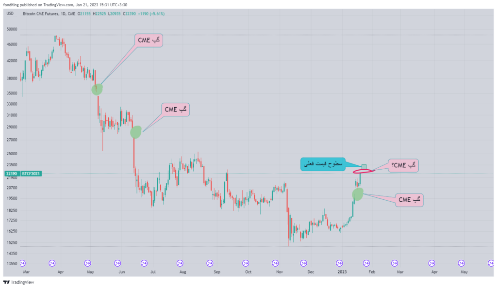 CME Price Chats on Bitcoin Chart Source: TradingView