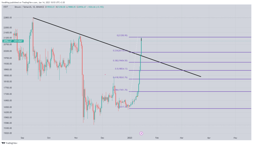 Daily Time Frame Bitcoin Price Chart Source: TradingView