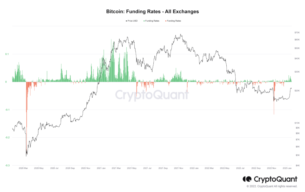 Funding Rate Bitcoin