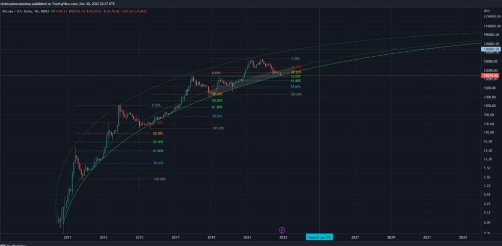Bitcoin Monthly Chart Source: Twitter