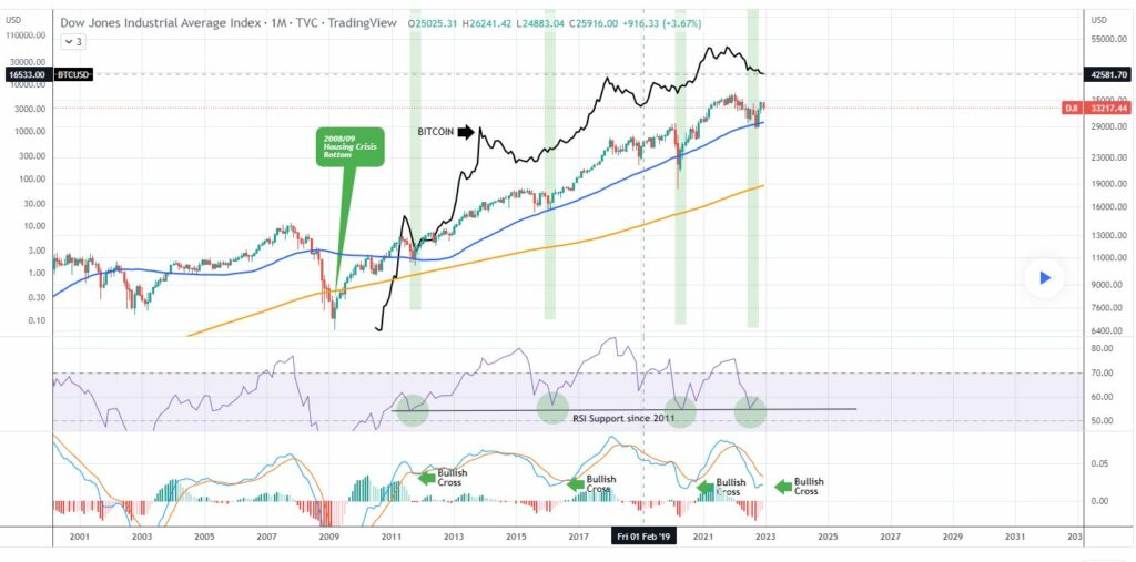 Comparison Chart of DJI Index and Bitcoin Price Monthly Time Frame Source: TradingView