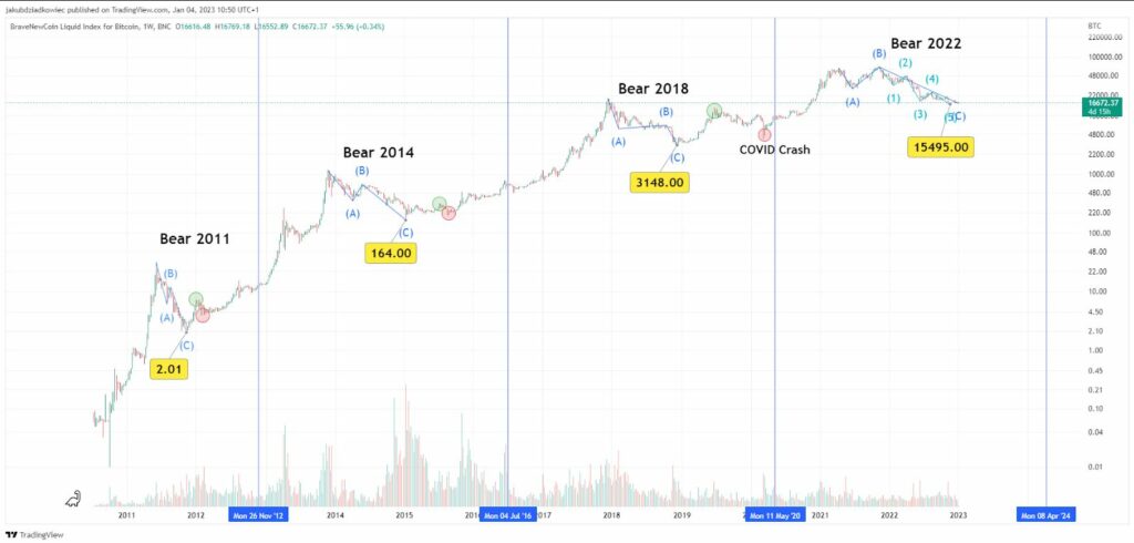Bitcoin Price Cycles on Weekly Time Frame Source: BinCrypto