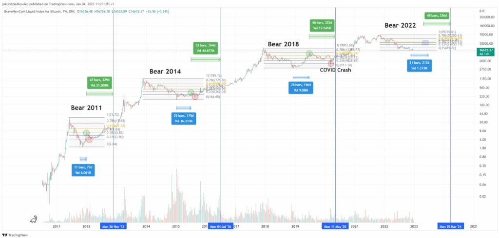 Bitcoin Price Cycles on Weekly Time Frame Source: BinCrypto