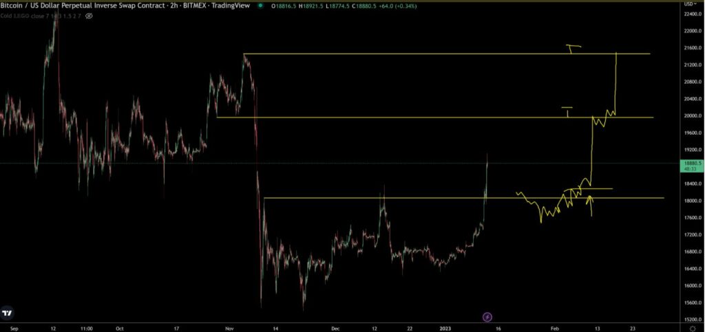 Bitcoin price chart 2-hour time frame Source: Twitter
