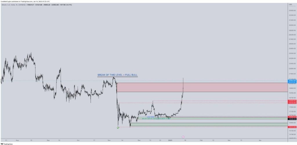 Bitcoin price chart 4-hour time frame Source: Trading View