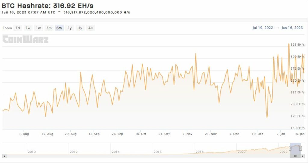 نمودار هش‌ریت شبکه بیت کوین منبع: کوین وارز