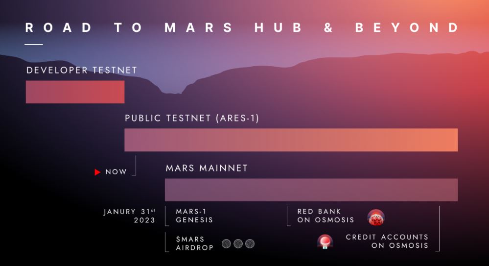 Mars roadmap for setting up your own hub Source: Mars Weblog