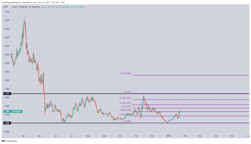 dydx price chart daily time frame Source: Tradingview