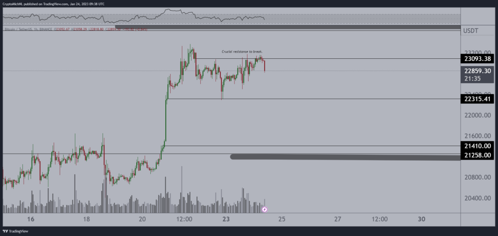 Hourly time frame bitcoin price chart