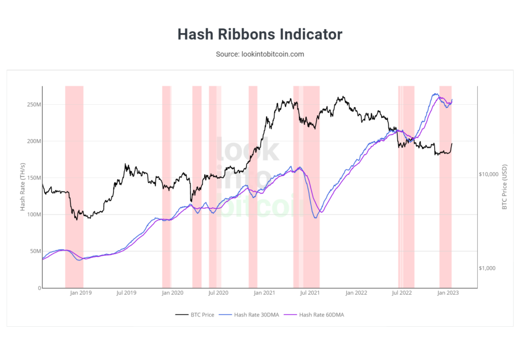 Bitcoin hash ribbon