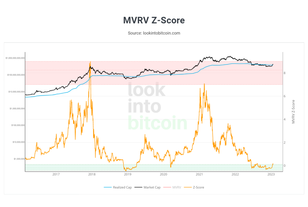 MVRV Z-Score index