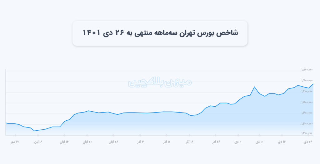 شاخص بورس تهران سه‌ماهه منتهی به ۲۶ دی ۱۴۰۱