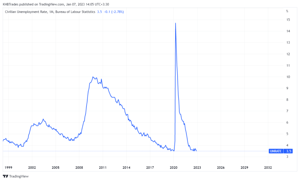 Unemployment rate statistics in the United States 