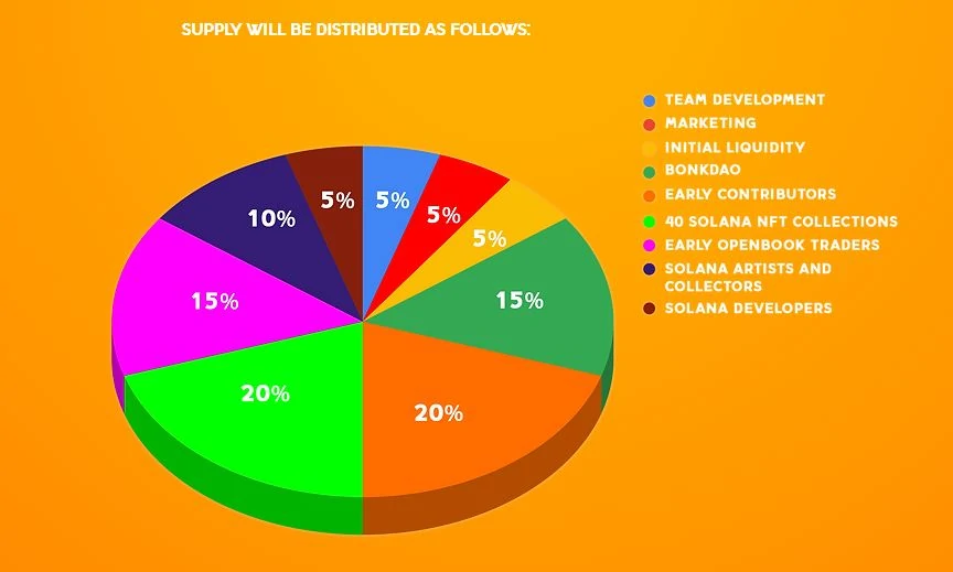 Distribution and allocation of BONK token
