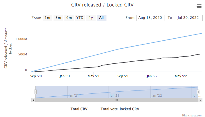 نمودار توکن‌های قفل‌شده CRV