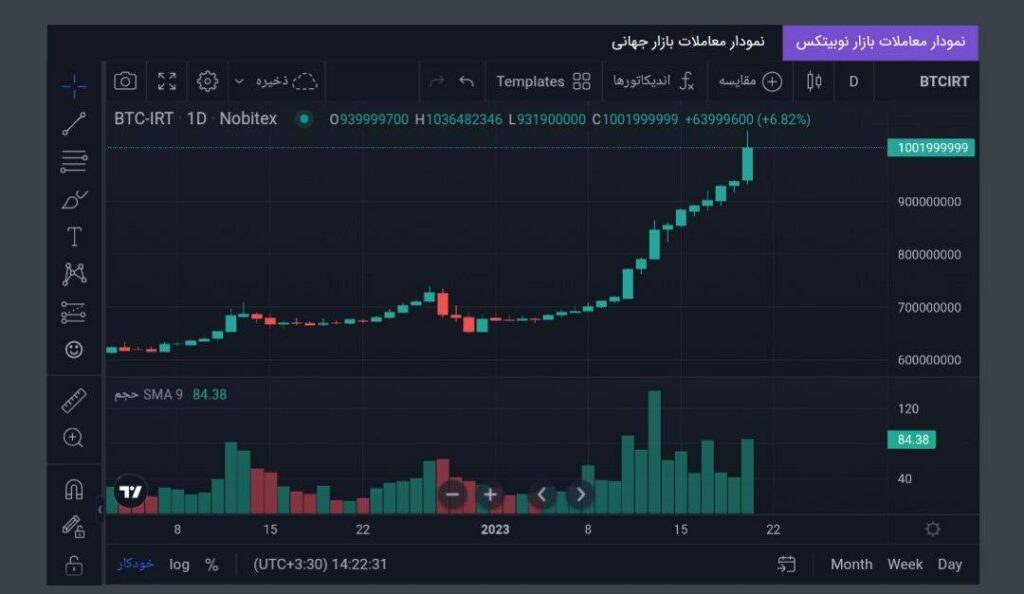 نمودار قیمت ریالی بیتکوین در صرافی نوبیتکس