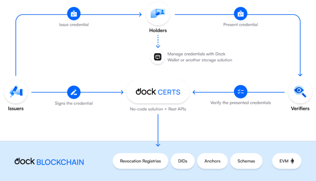 کارکرد Dock Network