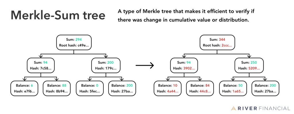 درخت Merkle-Sum