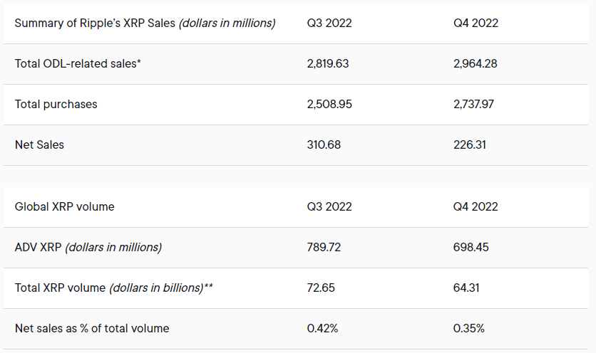 میزان فروش XRP در سال ۲۰۲۲