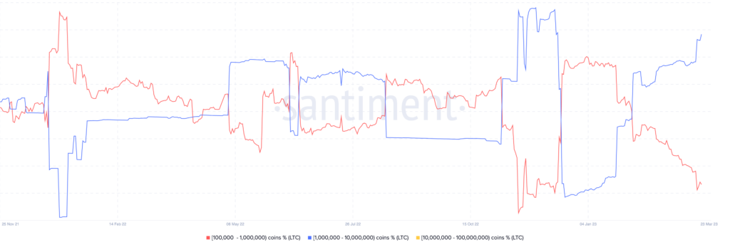 نمودار عرضه لایت کوین در اختیار کیف پول‌های حاوی ۱۰۰،۰۰۰ تا ۱۰ میلیون از این ارز - منبع: TradingView