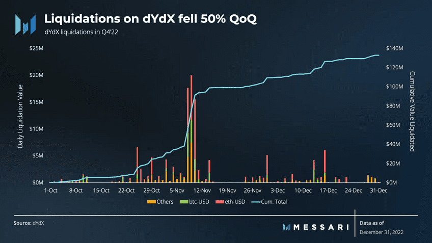 میزان سرمایه‌های لیکوییدشده در dYdX