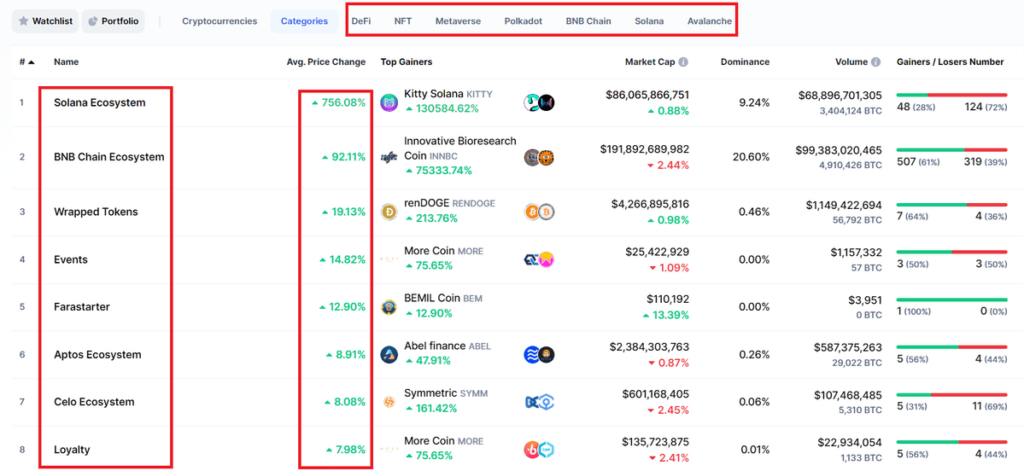 دسته‌بندی رمزارزها در CoinMarketCap