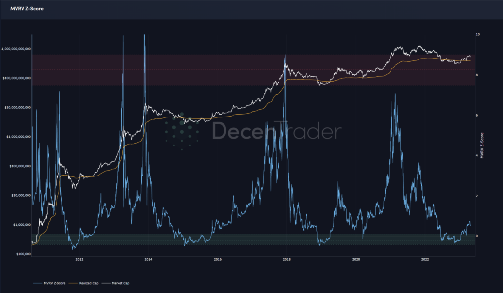 نمودار شاخص MVRV Z-Score بیت کوین - منبع: Decentrader