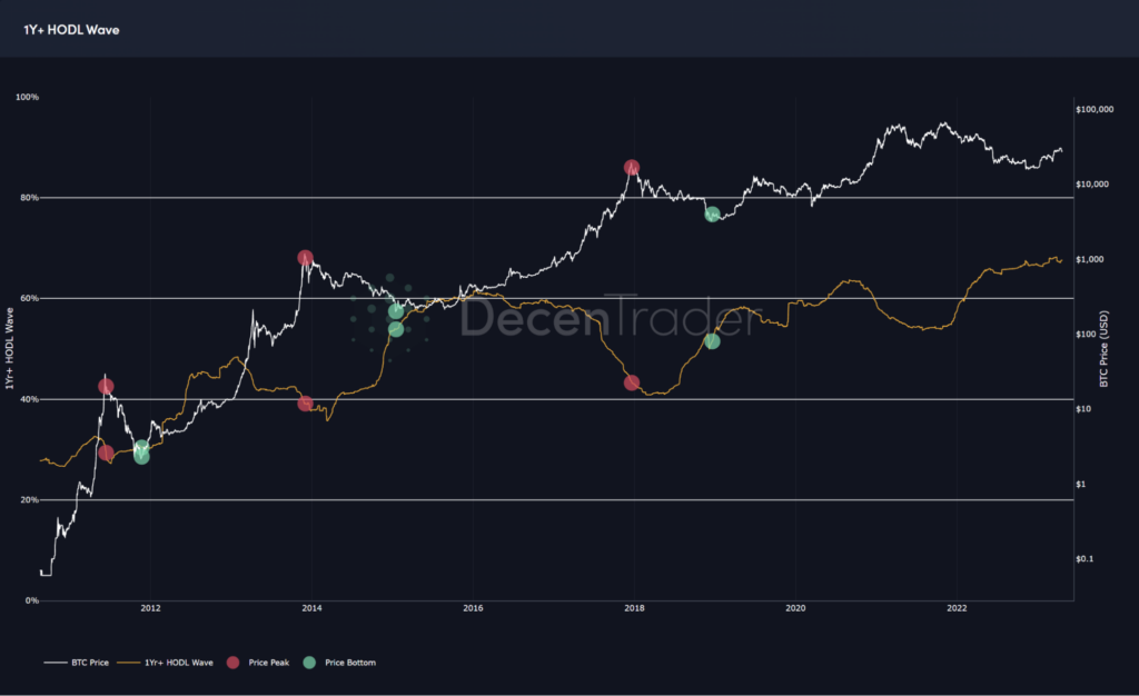 نمودار شاخص 1-year HODL Wave بیت کوین