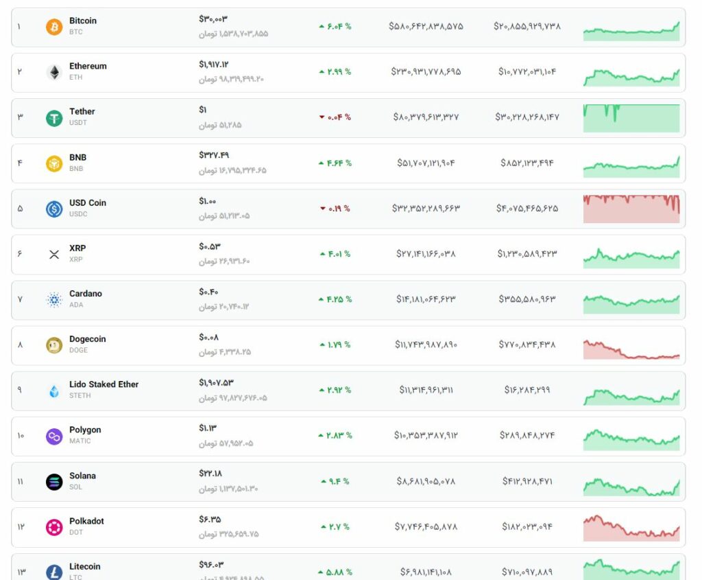 وضعیت بازار رمزارزها منبع: میهن بلاکچین